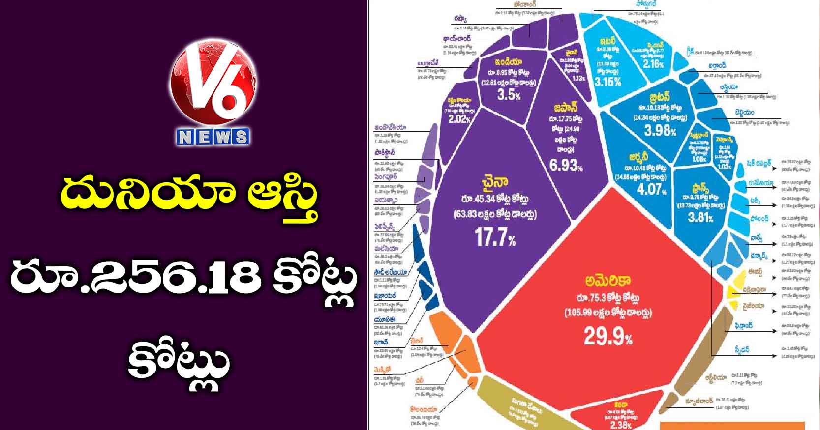 దునియా ఆస్తి రూ.256.18 కోట్ల కోట్లు
