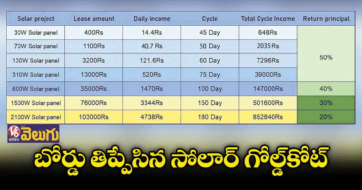 సోలార్ గోల్డ్ కోట్ - వాట్సాప్తోనే నడిపించిన్రు