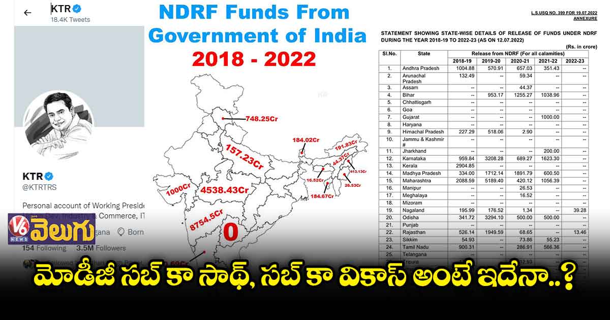 ఎన్డీఆర్ఎఫ్ కింద ఒక్క రూపాయి సాయం చేయలేదు