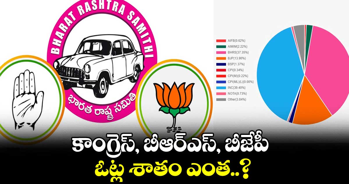 కాంగ్రెస్, బీఆర్ఎస్, బీజేపీ ఓట్ల శాతం ఎంత..?
