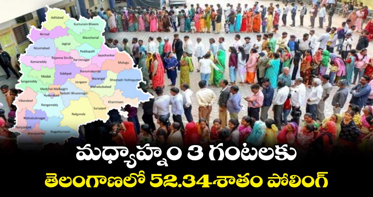మధ్యాహ్నం 3 గంటలకు తెలంగాణలో 52.34శాతం పోలింగ్