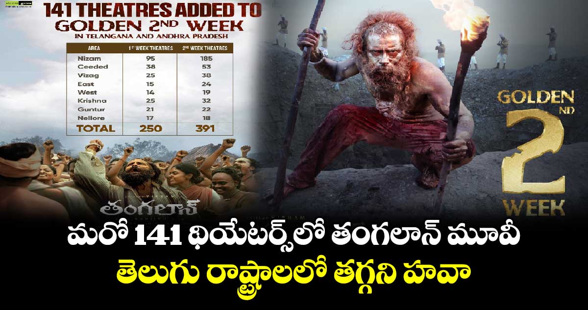 Thangalaan: మరో 141 థియేటర్స్⁬లో తంగలాన్ మూవీ..తెలుగు రాష్ట్రాలలో తగ్గని విక్రమ్ హవా