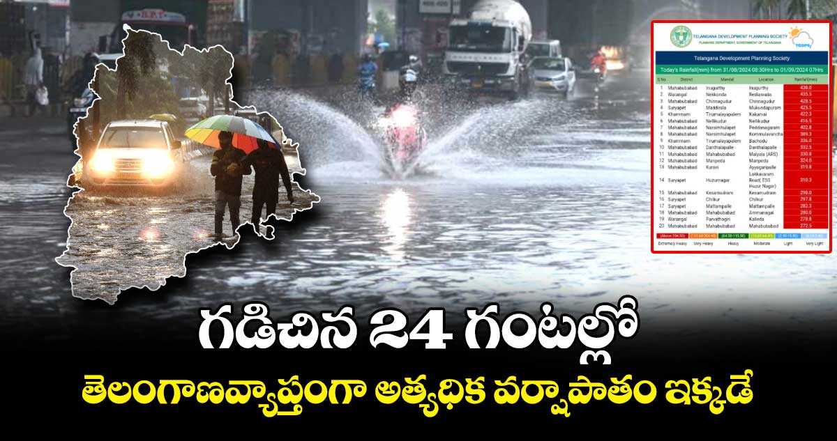 గడిచిన 24 గంటల్లో తెలంగాణ వ్యాప్తంగా అత్యధిక వర్షాపాతం ఇక్కడే