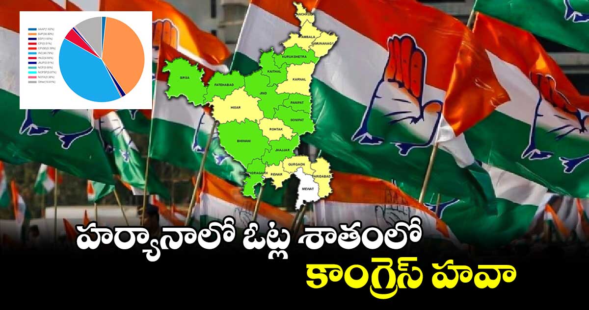 హర్యానాలో ఓట్ల శాతంలో కాంగ్రెస్ హవా