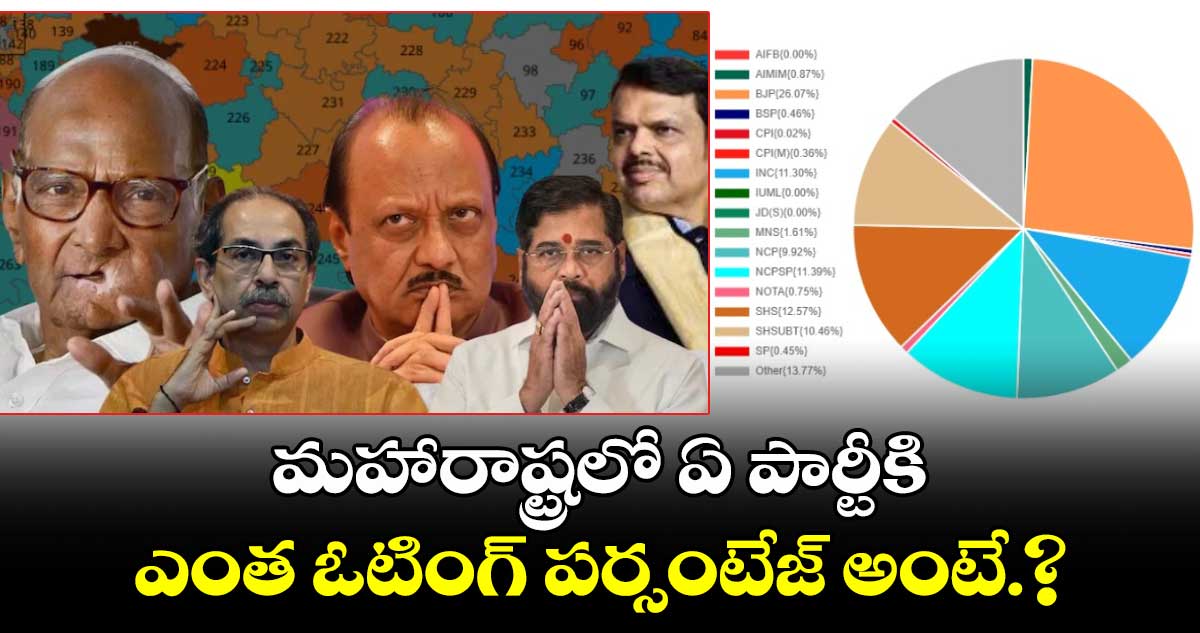 మహారాష్ట్రలో  ఏ పార్టీకి ఎంత ఓటింగ్ పర్సంటేజ్ అంటే.?