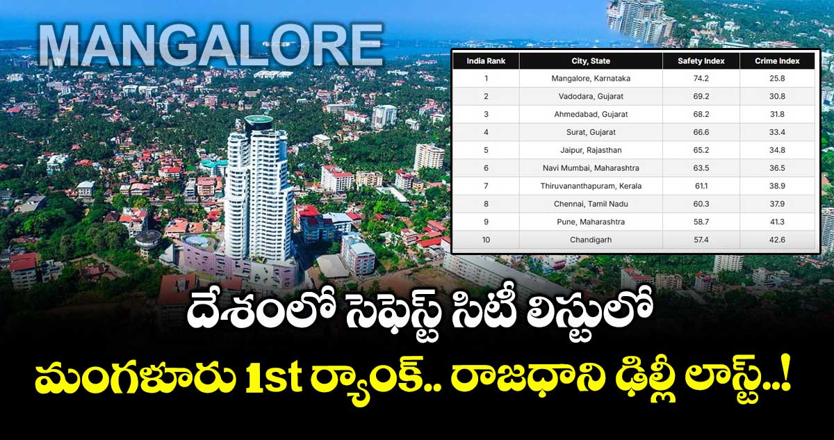 దేశంలో సెఫెస్ట్ సిటీ లిస్టులో మంగళూరు 1st ర్యాంక్.. రాజధాని ఢిల్లీ లాస్ట్..!