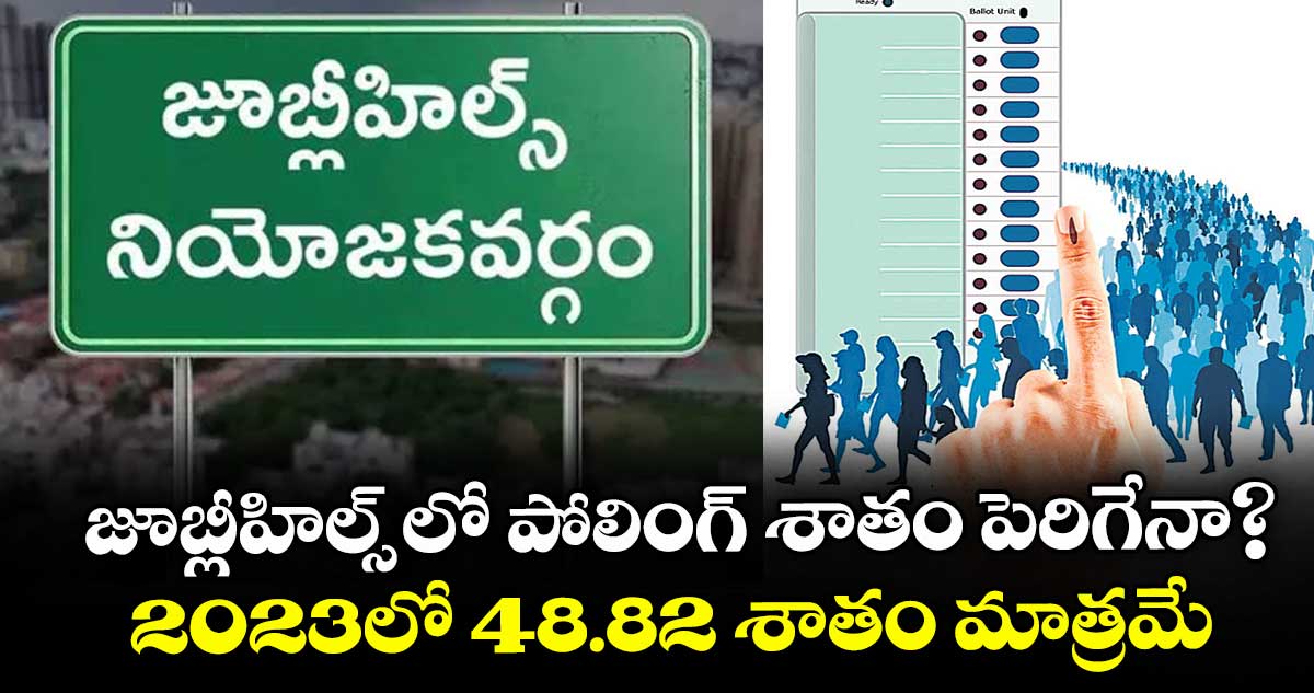 జూబ్లీహిల్స్ లో  పోలింగ్ శాతం పెరిగేనా?  2023లో 48.82 శాతం మాత్రమే