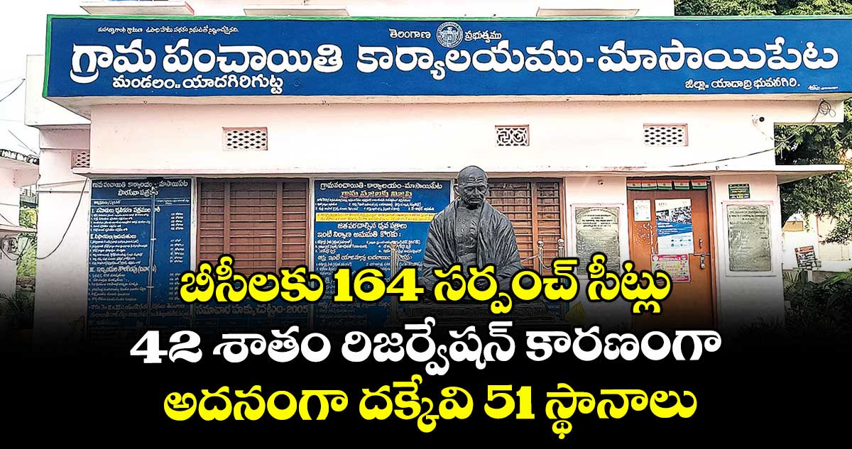 బీసీలకు 164 సర్పంచ్ సీట్లు.. 42 శాతం రిజర్వేషన్ కారణంగా అదనంగా దక్కేవి 51 స్థానాలు