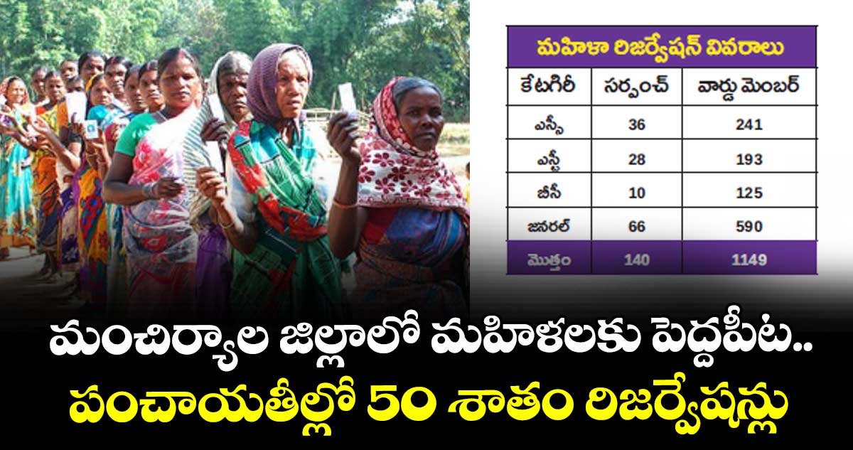 మంచిర్యాల జిల్లాలో మహిళలకు పెద్దపీట..పంచాయతీల్లో 50 శాతం రిజర్వేషన్లు