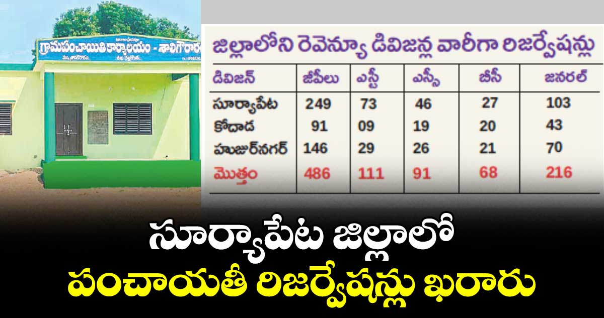 సూర్యాపేట  జిల్లాలో పంచాయతీ రిజర్వేషన్లు ఖరారు