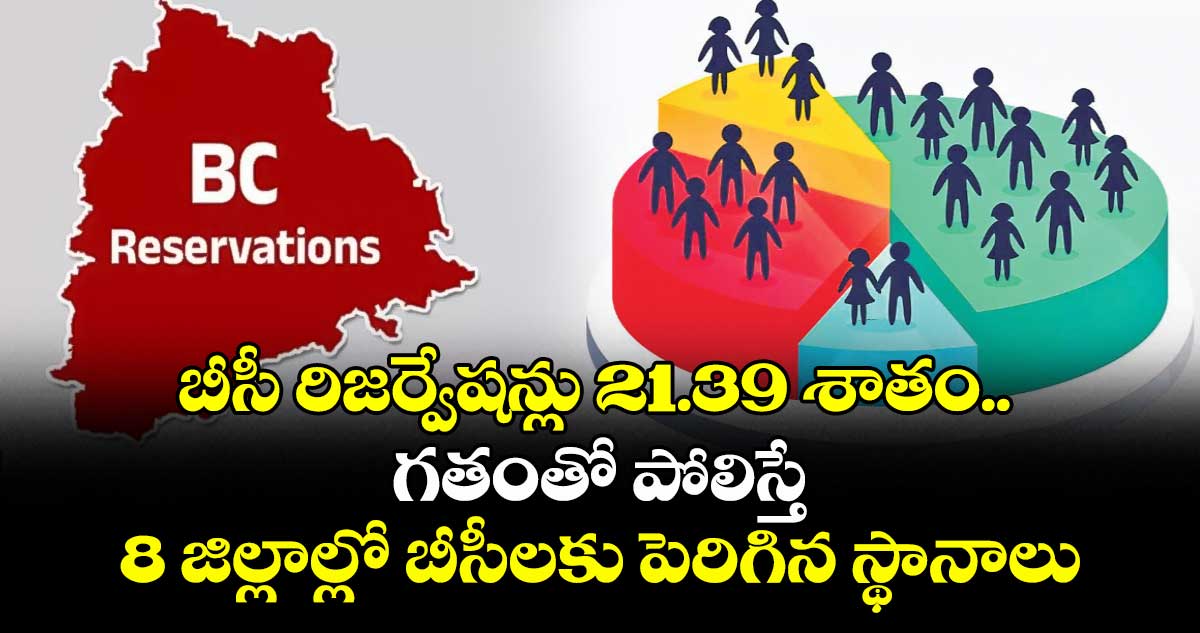 బీసీ రిజర్వేషన్లు 21.39 శాతం.. గతంతో పోలిస్తే 8 జిల్లాల్లో బీసీలకు పెరిగిన స్థానాలు