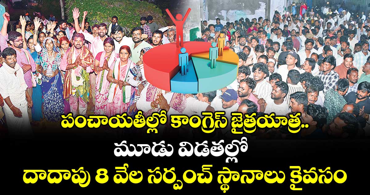 పంచాయతీల్లో కాంగ్రెస్ జైత్రయాత్ర... మూడు విడతల్లో దాదాపు 8 వేల సర్పంచ్ స్థానాలు కైవసం