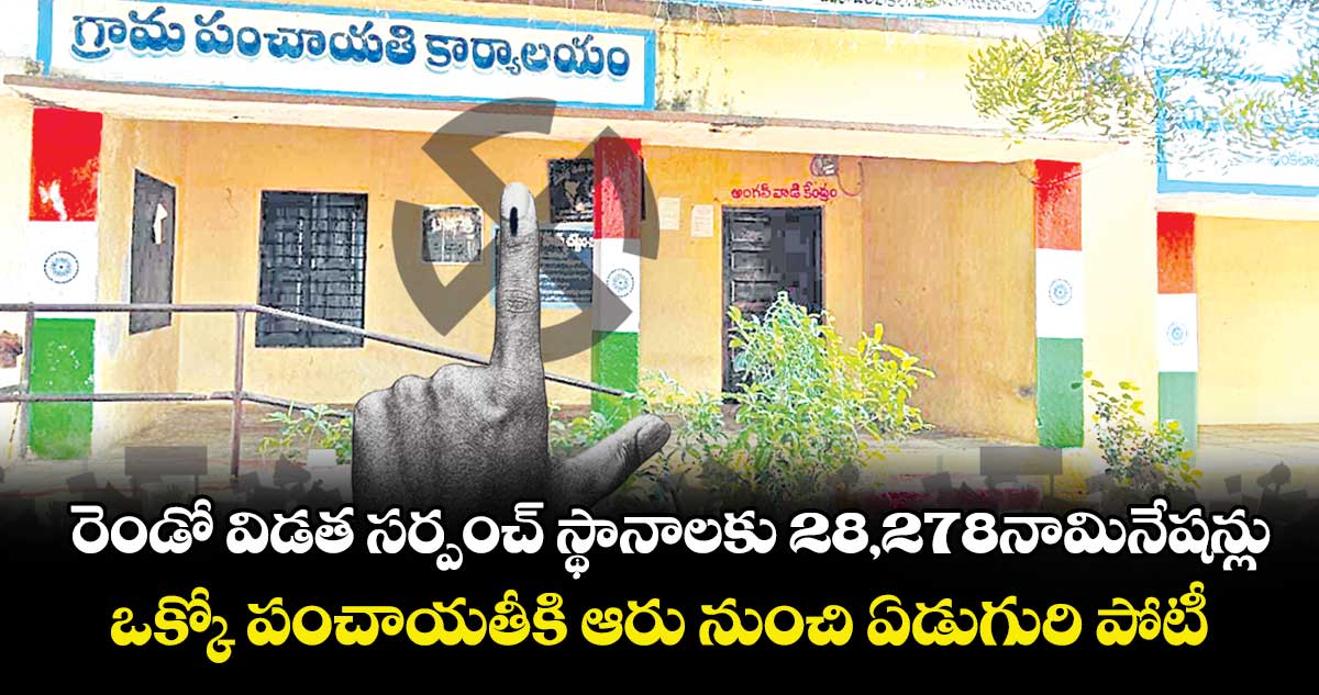 రెండో విడత సర్పంచ్ స్థానాలకు 28,278నామినేషన్లు..ఒక్కో పంచాయతీకి  ఆరు నుంచి ఏడుగురి పోటీ