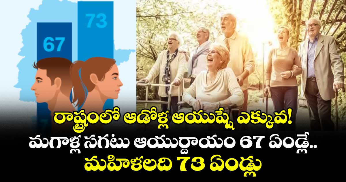 రాష్ట్రంలో ఆడోళ్ల ఆయుష్షే ఎక్కువ! మగాళ్ల సగటు ఆయుర్దాయం 67 ఏండ్లే.. మహిళలది 73 ఏండ్లు