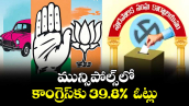 మున్సి పోల్స్ లో  కాంగ్రెస్ కు 39.8%  ఓట్లు