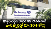 డాక్టర్ రెడ్డీస్ లాభం 69 శాతం డౌన్.. జూన్ క్వార్టర్లో రూ.434 కోట్లు